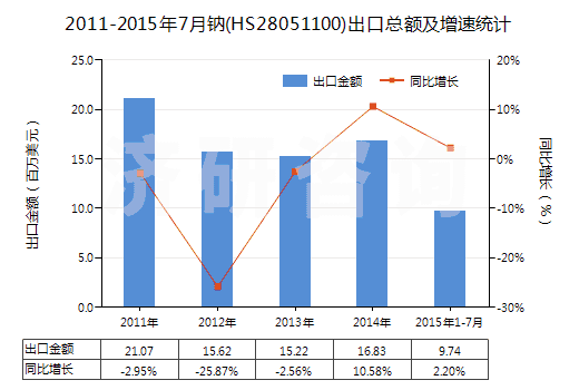 2011-2015年7月鈉(HS28051100)出口總額及增速統(tǒng)計(jì)
